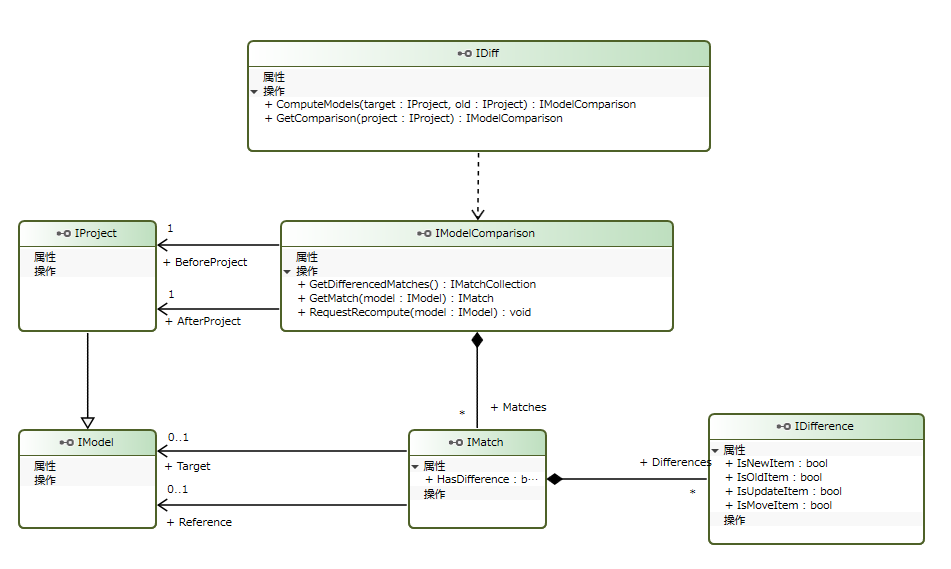 Difference Extraction Model