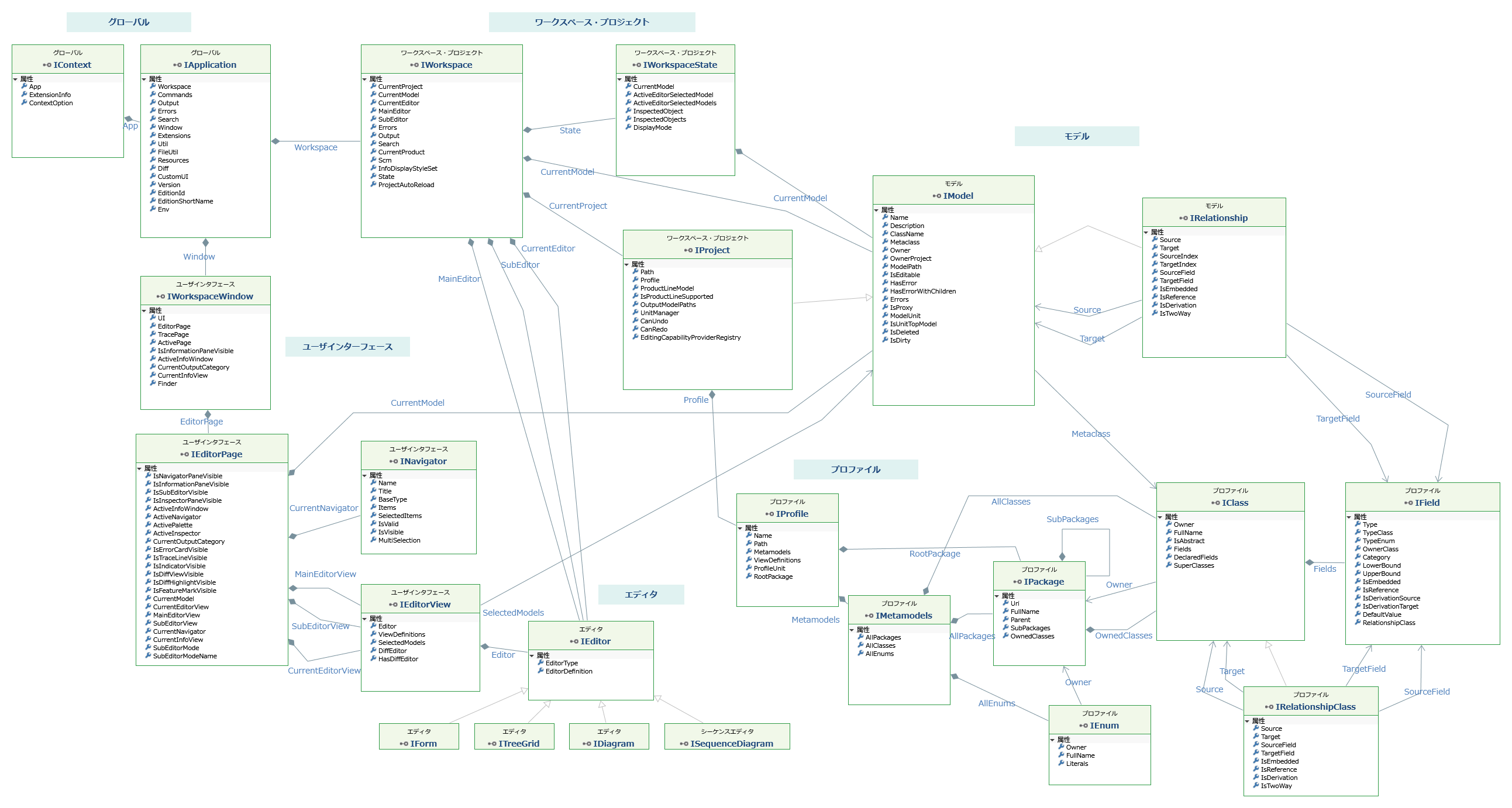 Object structure diagram