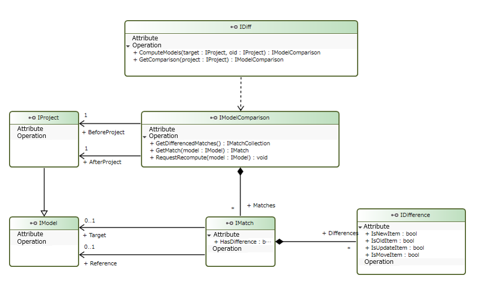 Difference Extraction Model