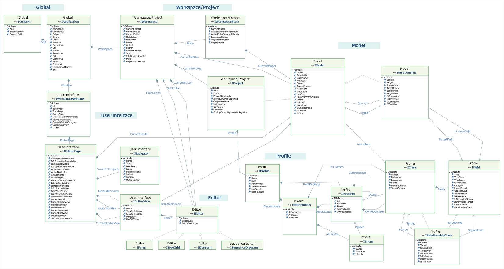 Object structure diagram