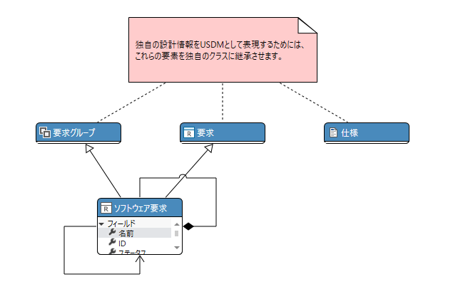 要求からのみ継承関連を定義
