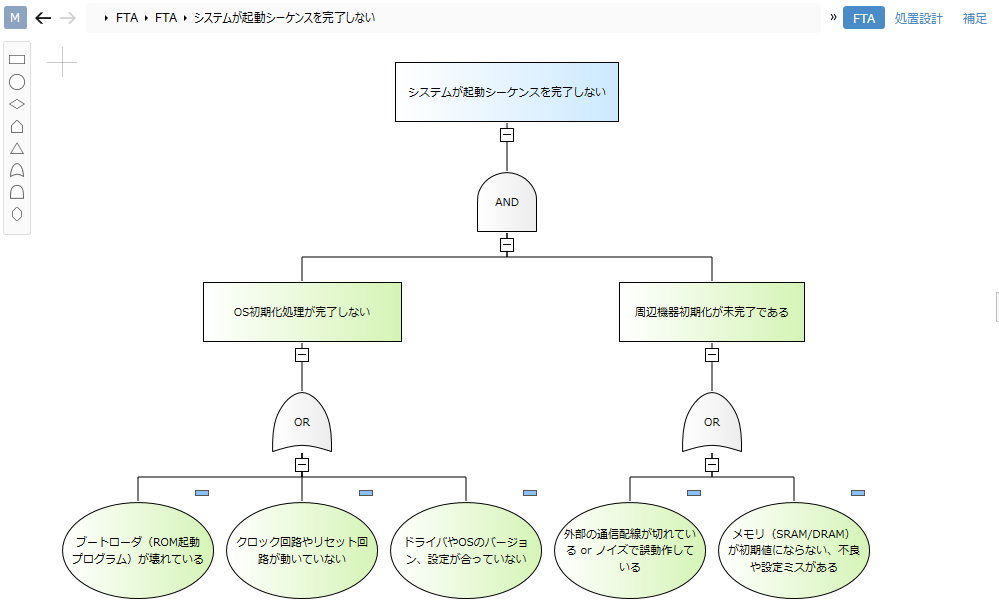 FT図