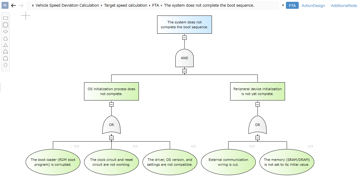 FT Diagram