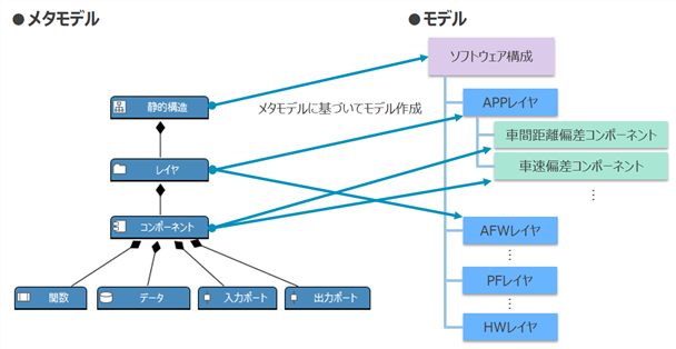 model and metamodel