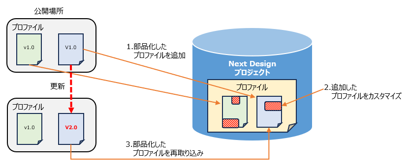 プロファイルの組み合わせ運用フロー