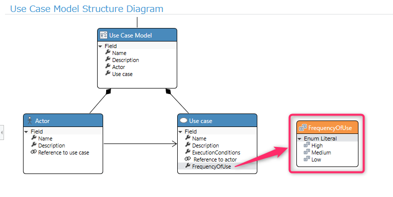 Enumeration Field Definition