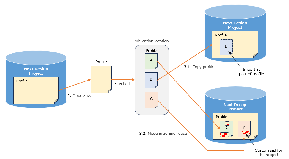 Profile Operation Flow
